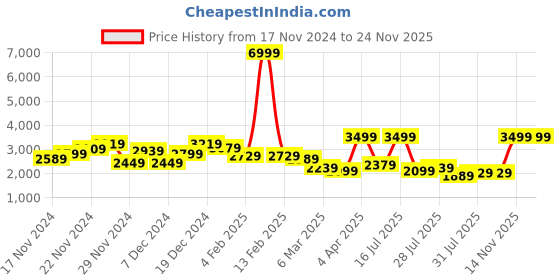 myntra.com Mast & Harbour Faux Fur Lapel Longline Overcoat mast & harbour Price History Graph from 17 Nov 2024 to 23 Nov 2025