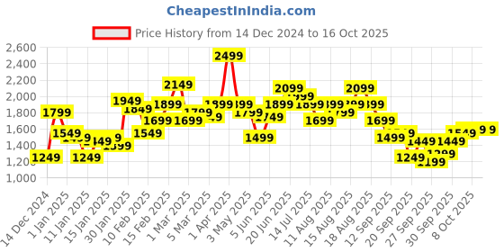 myntra.com Mast & Harbour Faux Fur Trim Suede Finish Jacket mast & harbour Price History Graph from 14 Dec 2024 to 16 Oct 2025