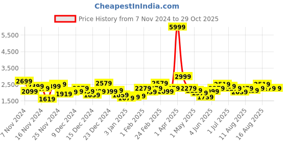 myntra.com Mast & Harbour Faux Fur Trim Tailored Jacket mast & harbour Price History Graph from 7 Nov 2024 to 29 Oct 2025