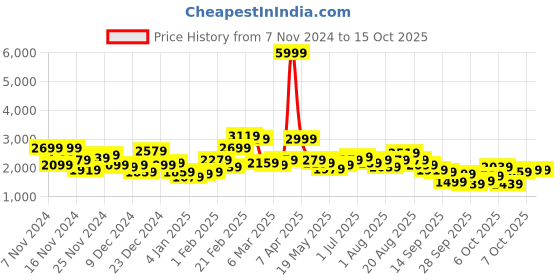 myntra.com Mast & Harbour Faux Fur Trim Tailored Jacket mast & harbour Price History Graph from 7 Nov 2024 to 15 Oct 2025