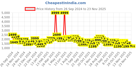 myntra.com Mast & Harbour Faux Leather Tailored Jacket mast & harbour Price History Graph from 26 Sep 2024 to 23 Nov 2025