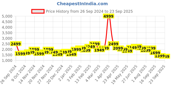 myntra.com Mast & Harbour Faux Leather Tailored Jacket mast & harbour Price History Graph from 26 Sep 2024 to 23 Sep 2025