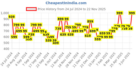 myntra.com Mast & Harbour Fine Knit Front-Open Sweater mast & harbour Price History Graph from 24 Jul 2024 to 22 Nov 2025
