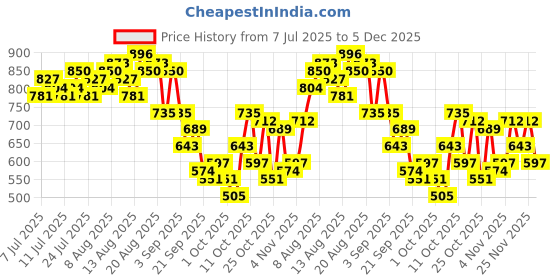 myntra.com Mast & Harbour Fit & Flare Dress mast & harbour Price History Graph from 7 Jul 2025 to 5 Dec 2025
