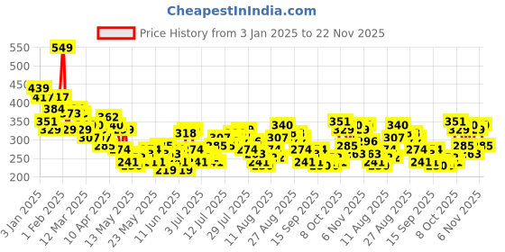 myntra.com Mast & Harbour Fitted Crop Top With Pleated Detailing mast & harbour Price History Graph from 3 Jan 2025 to 22 Nov 2025
