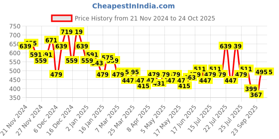 myntra.com Mast & Harbour Flared Sleeves Pleated Crochet Inserts Cotton Top mast & harbour Price History Graph from 21 Nov 2024 to 23 Oct 2025