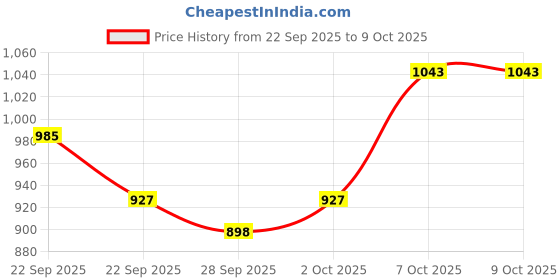 myntra.com Mast & Harbour Flared Sleeves Pullover Sweater mast & harbour Price History Graph from 22 Sep 2025 to 8 Oct 2025
