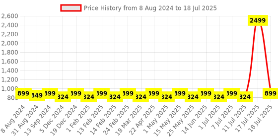 myntra.com Mast & Harbour Flatform Sandals with Bows mast & harbour Price History Graph from 8 Aug 2024 to 11 Jul 2025