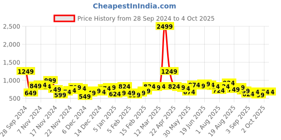 myntra.com Mast & Harbour Fleece Drop-Shoulder Sweatshirt mast & harbour Price History Graph from 28 Sep 2024 to 4 Oct 2025