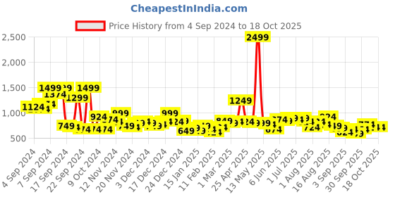 myntra.com Mast & Harbour Fleece Sweatshirt mast & harbour Price History Graph from 4 Sep 2024 to 18 Oct 2025