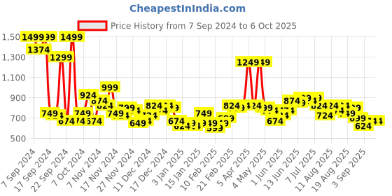 myntra.com Mast & Harbour Fleece Sweatshirt mast & harbour Price History Graph from 7 Sep 2024 to 4 Oct 2025