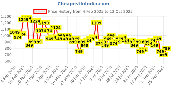 myntra.com Mast & Harbour Floral A-Line Midi Dress mast & harbour Price History Graph from 4 Feb 2025 to 12 Oct 2025