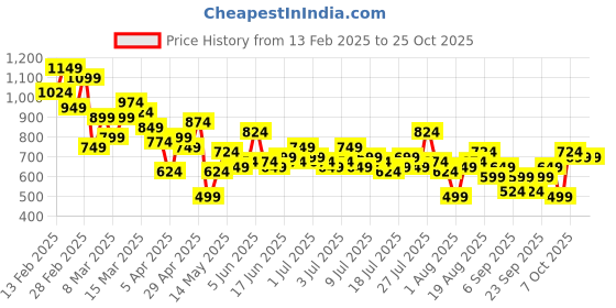 myntra.com Mast & Harbour Floral Embroidered Casual Shirt mast & harbour Price History Graph from 13 Feb 2025 to 24 Oct 2025
