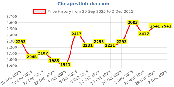 myntra.com Mast & Harbour Floral Embroidered Open Front Jacket mast & harbour Price History Graph from 20 Sep 2025 to 1 Dec 2025