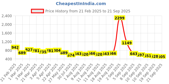 myntra.com Mast & Harbour Floral Print A-Line Maxi Dress mast & harbour Price History Graph from 21 Feb 2025 to 21 Sep 2025