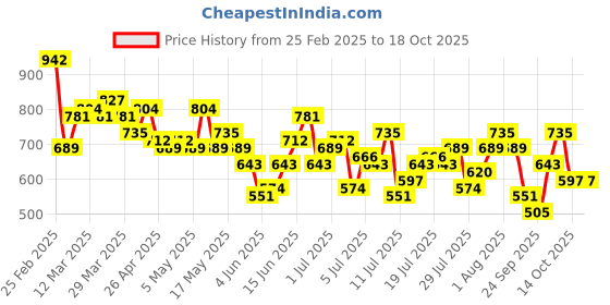 myntra.com Mast & Harbour Floral Print A-Line Maxi Dress mast & harbour Price History Graph from 25 Feb 2025 to 18 Oct 2025