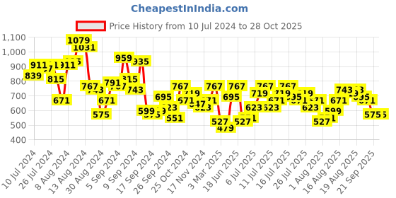 myntra.com Mast & Harbour Floral Print A-Line Midi Dress mast & harbour Price History Graph from 10 Jul 2024 to 27 Oct 2025