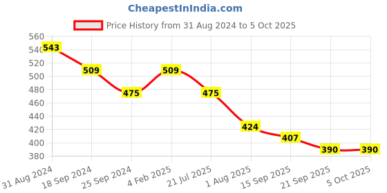myntra.com Mast & Harbour Floral Print A-Line Midi Dress mast & harbour Price History Graph from 31 Aug 2024 to 4 Oct 2025