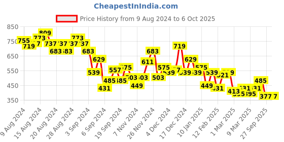 myntra.com Mast & Harbour Floral Print A-Line Midi Dress mast & harbour Price History Graph from 9 Aug 2024 to 5 Oct 2025