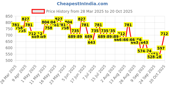 myntra.com Mast & Harbour Floral Print A-Line Midi Dress mast & harbour Price History Graph from 28 Mar 2025 to 20 Oct 2025