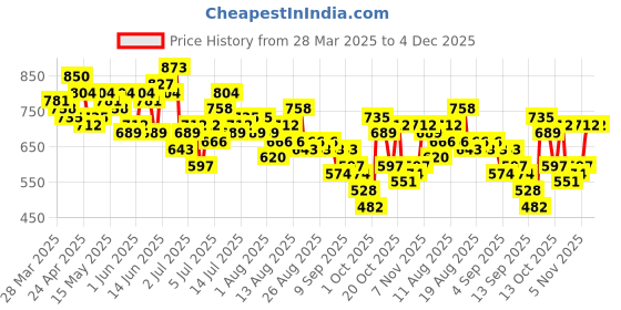 myntra.com Mast & Harbour Floral Print A-Line Midi Dress mast & harbour Price History Graph from 28 Mar 2025 to 4 Dec 2025