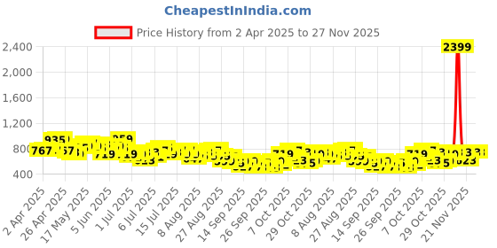 myntra.com Mast & Harbour Floral Print A-Line Midi Dress mast & harbour Price History Graph from 2 Apr 2025 to 27 Nov 2025