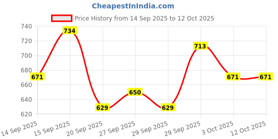 myntra.com Mast & Harbour Floral Print A-Line Midi Dress mast & harbour Price History Graph from 14 Sep 2025 to 12 Oct 2025