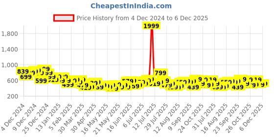 myntra.com Mast & Harbour Floral Print Accordion Pleats Puff Sleeve Fit & Flare Dress mast & harbour Price History Graph from 4 Dec 2024 to 5 Dec 2025