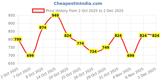 myntra.com Mast & Harbour Floral Print Bell Sleeve A-Line Maxi Dress mast & harbour Price History Graph from 2 Oct 2025 to 2 Dec 2025
