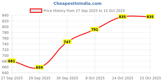 myntra.com Mast & Harbour Floral Print Bell Sleeve A-Line Midi Dress mast & harbour Price History Graph from 27 Sep 2025 to 15 Oct 2025