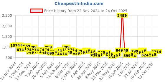 myntra.com Mast & Harbour Floral Print Bell Sleeve Midi Shirt Dress mast & harbour Price History Graph from 22 Nov 2024 to 22 Oct 2025
