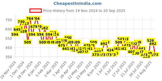 myntra.com Mast & Harbour Floral Print Bell Sleeve Shirt Style Top mast & harbour Price History Graph from 19 Nov 2024 to 20 Sep 2025