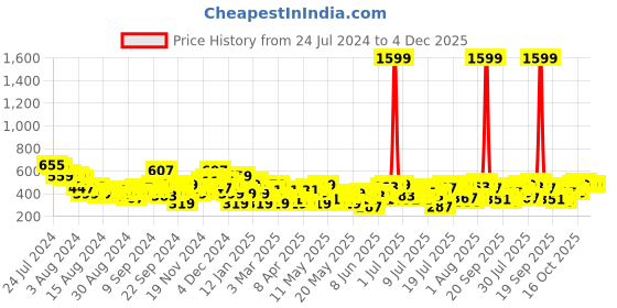 myntra.com Mast & Harbour Floral Print Blouson Crop Top mast & harbour Price History Graph from 24 Jul 2024 to 4 Dec 2025
