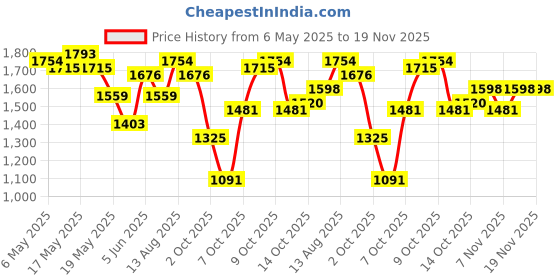 myntra.com Mast & Harbour Floral Print Chiffon Fit & Flare Maxi Dress mast & harbour Price History Graph from 6 May 2025 to 19 Nov 2025
