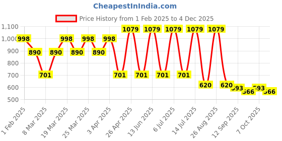 myntra.com Mast & Harbour Floral Print Crepe A-Line Dress mast & harbour Price History Graph from 1 Feb 2025 to 3 Dec 2025