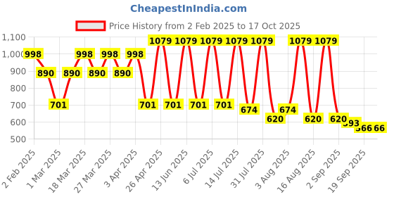 myntra.com Mast & Harbour Floral Print Crepe A-Line Dress mast & harbour Price History Graph from 2 Feb 2025 to 16 Oct 2025