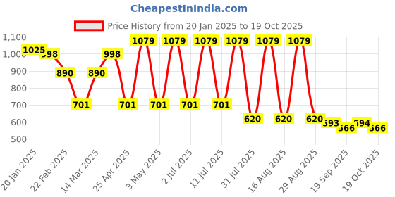 myntra.com Mast & Harbour Floral Print Crepe A-Line Dress mast & harbour Price History Graph from 20 Jan 2025 to 19 Oct 2025