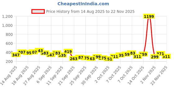 myntra.com Mast & Harbour Floral Print Crop Top mast & harbour Price History Graph from 14 Aug 2025 to 22 Nov 2025