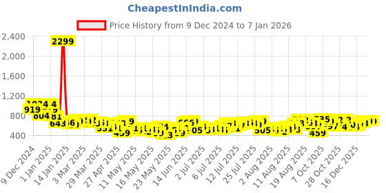 myntra.com Mast & Harbour Floral Print Cuffed Sleeves A-Line Mini Dress mast & harbour Price History Graph from 9 Dec 2024 to 4 Jan 2026