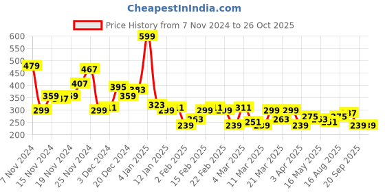 myntra.com Mast & Harbour Floral Print Drop-Shoulder Sleeves Relaxed T-shirt mast & harbour Price History Graph from 7 Nov 2024 to 25 Oct 2025