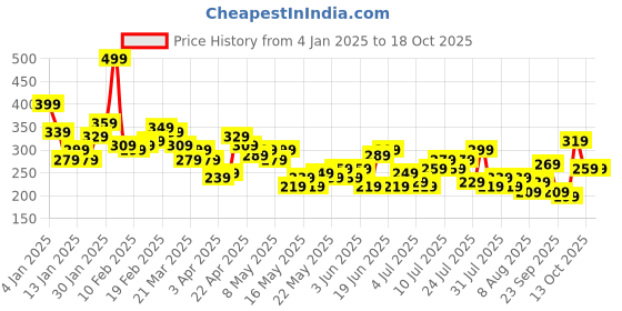 myntra.com Mast & Harbour Floral Print Drop-Shoulder Sleeves T-shirt mast & harbour Price History Graph from 4 Jan 2025 to 17 Oct 2025