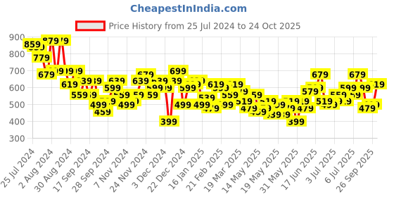 myntra.com Mast & Harbour Floral Print Empire Midi Dress mast & harbour Price History Graph from 25 Jul 2024 to 24 Oct 2025