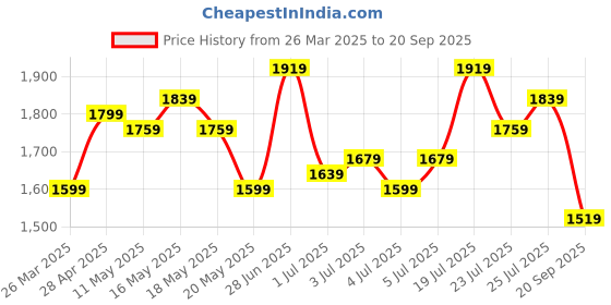 myntra.com Mast & Harbour Floral Print Fit & Flare Maxi Dress mast & harbour Price History Graph from 26 Mar 2025 to 20 Sep 2025