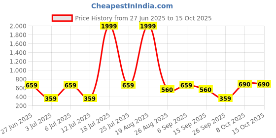 myntra.com Mast & Harbour Floral Print Fit & Flare Midi Dress mast & harbour Price History Graph from 27 Jun 2025 to 14 Oct 2025