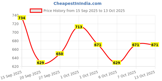 myntra.com Mast & Harbour Floral Print Fit & Flare Midi Dress mast & harbour Price History Graph from 15 Sep 2025 to 13 Oct 2025