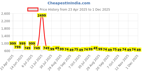 myntra.com Mast & Harbour Floral Print Fit & Flare Mini Dress mast & harbour Price History Graph from 23 Apr 2025 to 1 Dec 2025