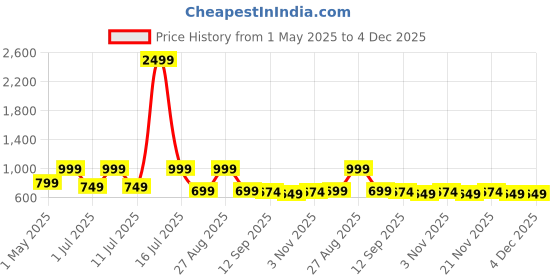 myntra.com Mast & Harbour Floral Print Fit & Flare Mini Dress mast & harbour Price History Graph from 1 May 2025 to 4 Dec 2025