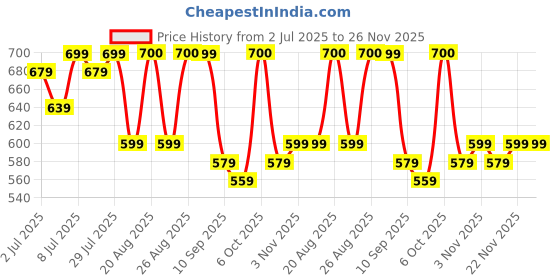 myntra.com Mast & Harbour Floral Print Fit & Flare Mini Dress mast & harbour Price History Graph from 2 Jul 2025 to 25 Nov 2025