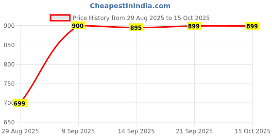 myntra.com Mast & Harbour Floral Print Fit & Flare Mini Dress mast & harbour Price History Graph from 29 Aug 2025 to 15 Oct 2025