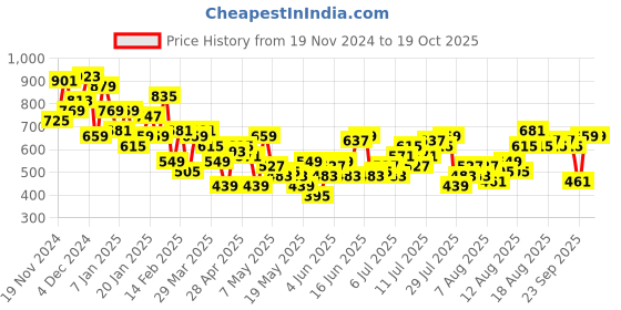 myntra.com Mast & Harbour Floral Print Flared Sleeve A-Line Midi Dress mast & harbour Price History Graph from 19 Nov 2024 to 18 Oct 2025